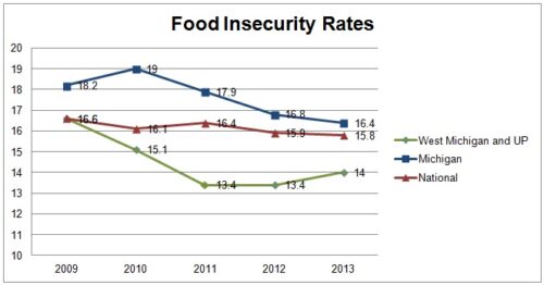 Hunger rate rises in West Michigan - Food Insecurity Trends Graph 500x262 